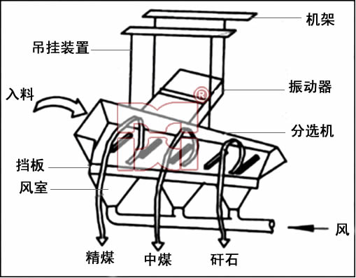 干選設備技術工藝