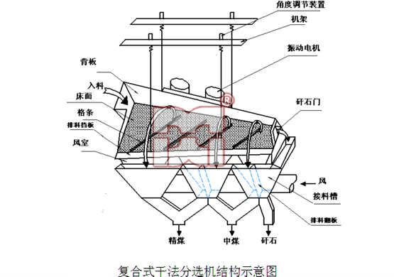 復(fù)合式干法選煤設(shè)備結(jié)構(gòu)工藝圖